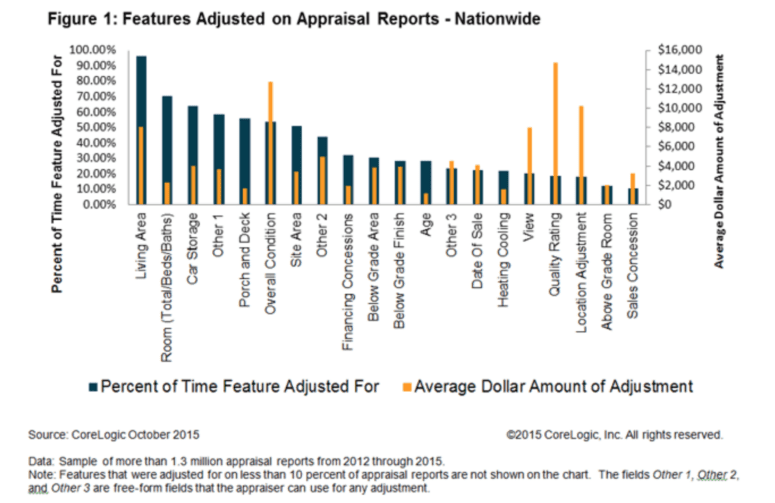 A chart explaining what adds value to a home.