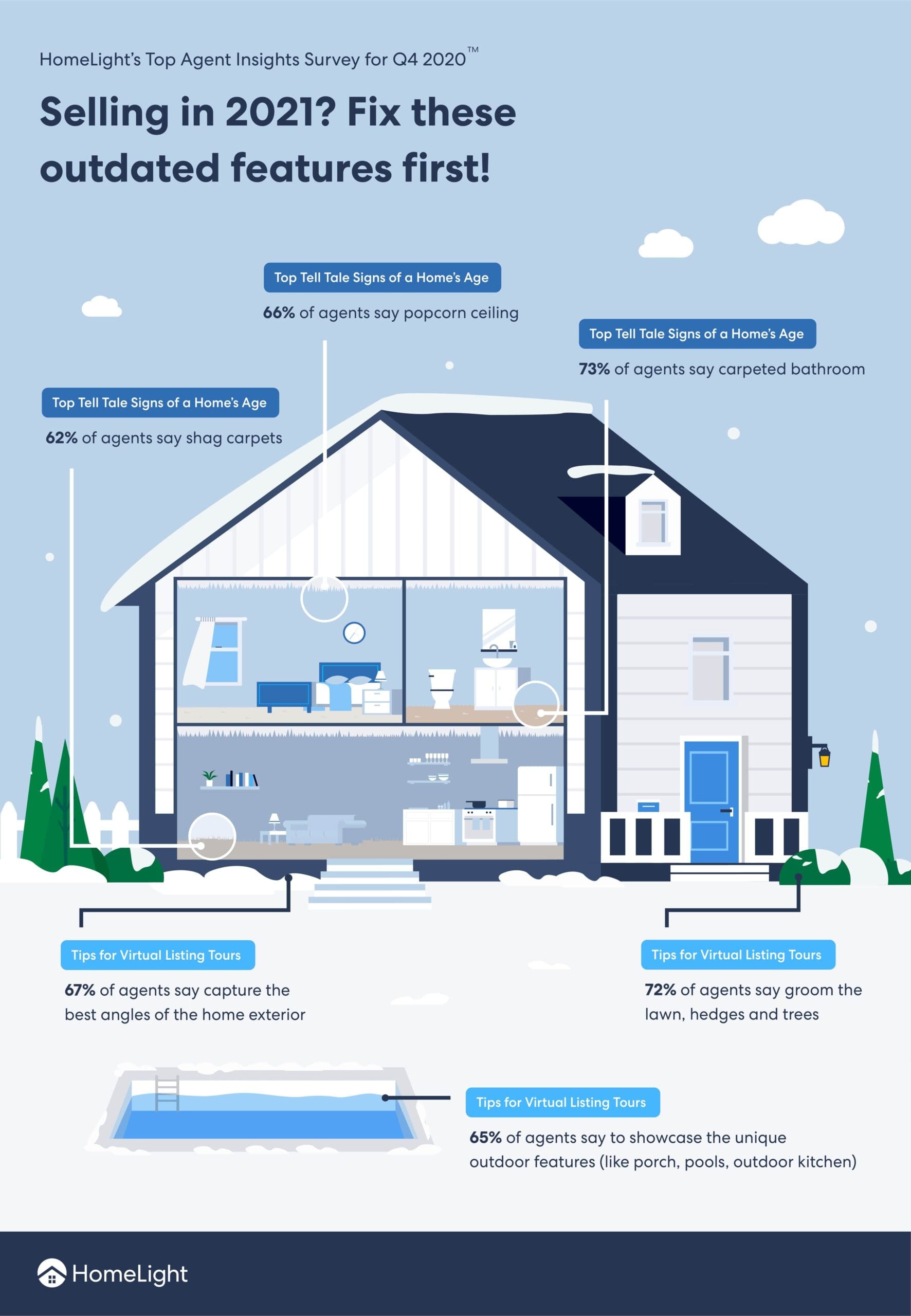 An infographic that explains what buyers want in a home.