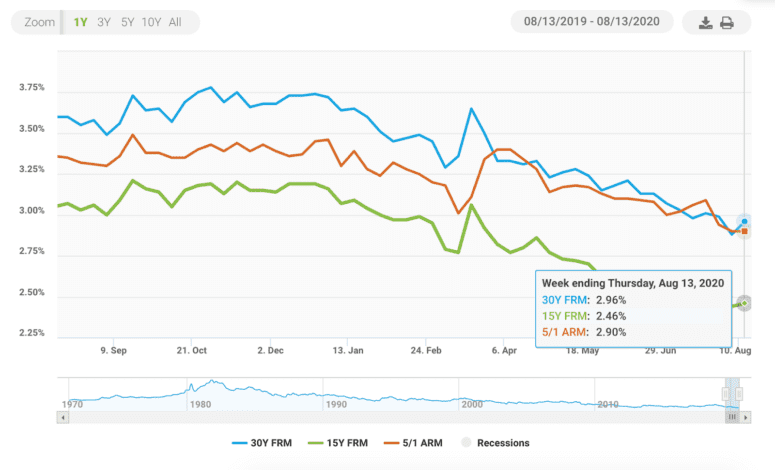 A Freddie Mac graph explaining the housing market in 2020.