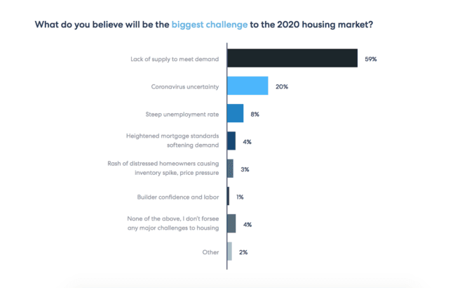 A graph explaining the housing market in 2020.