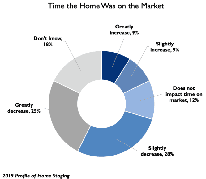 An infographic explaining how much time a home was on the market.
