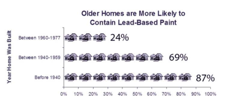 An infographic shows the percentage of homes with lead-based paint.