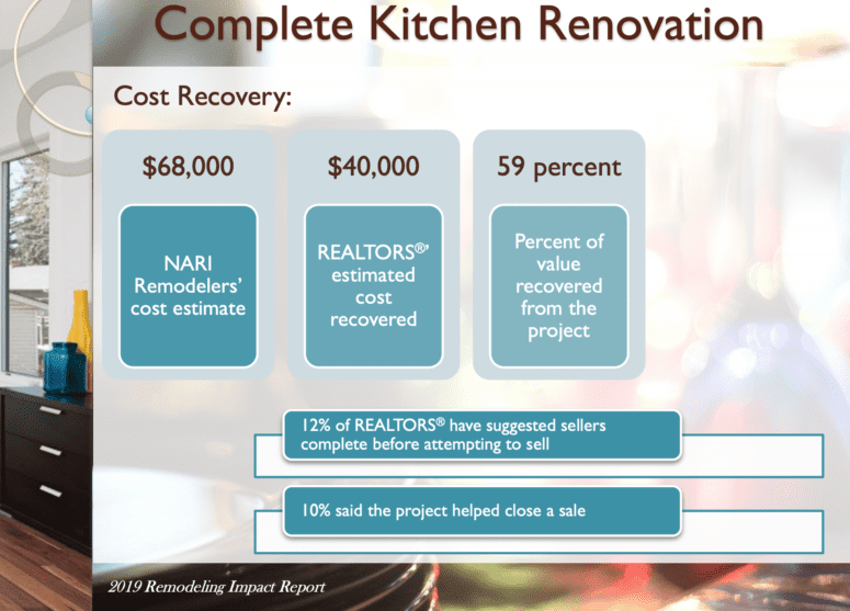 A diagram showing ROI on projects that increase home value.