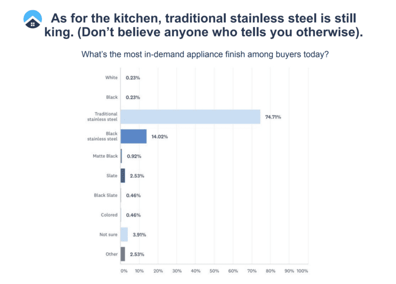 A study that shows how important style is in home remodels.