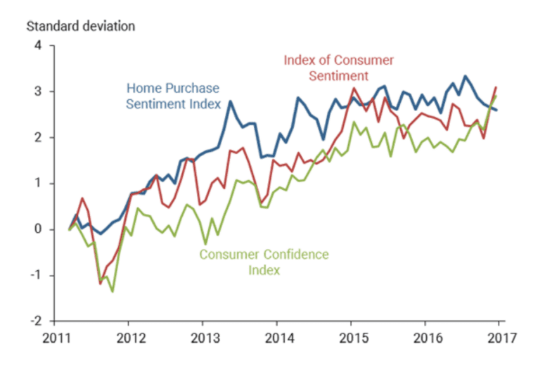 A graph showing house price history.