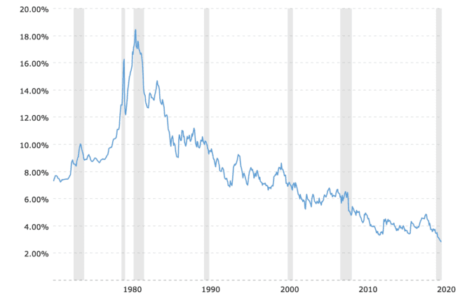 A graph showing house price history.
