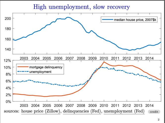A graph showing house price history.