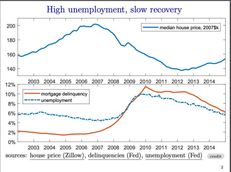 A graph showing house price history.