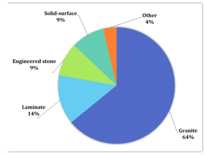 A graph explaining the popularity of granite countertops.