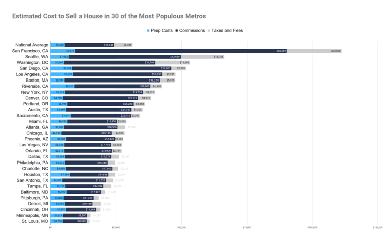 A graph showing how much it costs to sell a house.