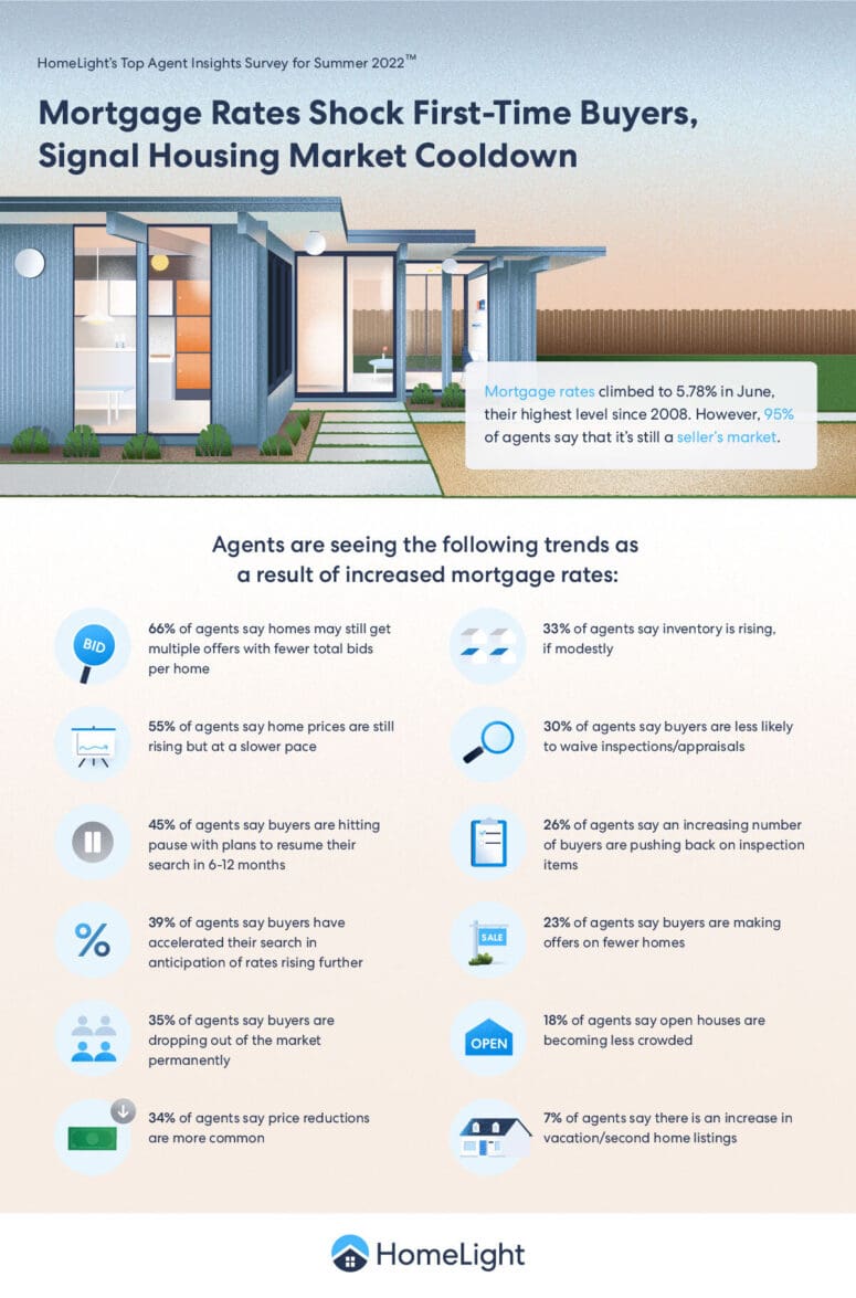 A HomeLight infographic about mortgage rates.