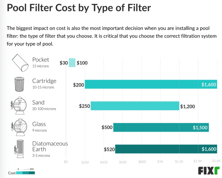 A pool filter graph that explains maintenance costs.