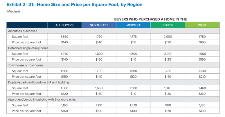 A chart related to what is included in square footage.