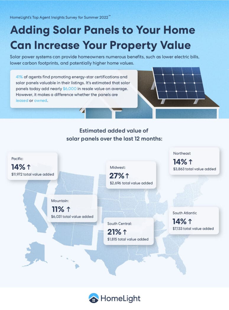 A HomeLight infographic about solar panels.