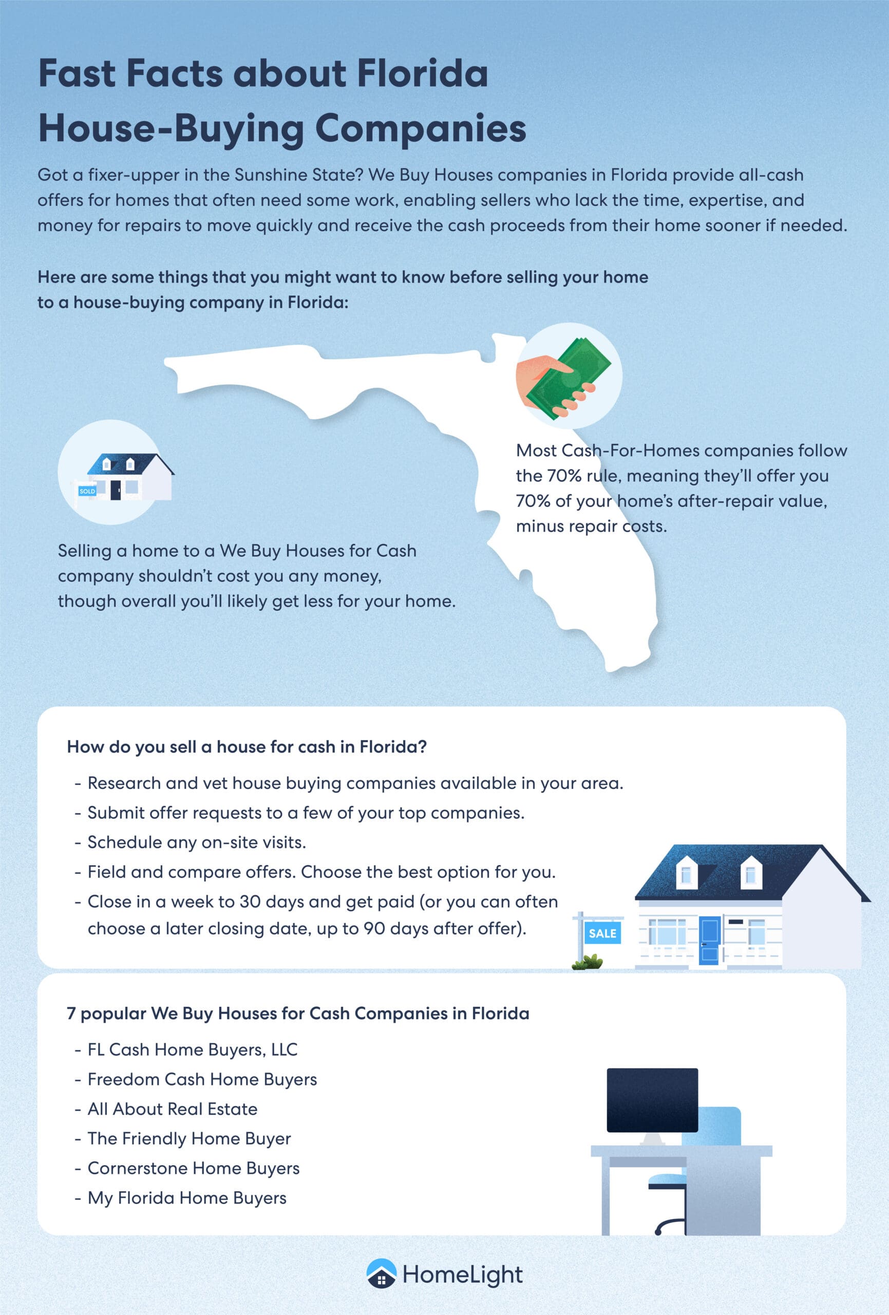 A HomeLight infographic about Florida house buying companies.