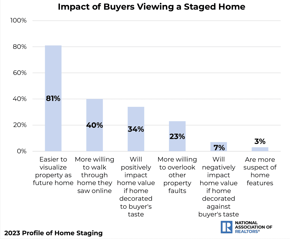 Chart showing impact of buyers viewing staging in home.